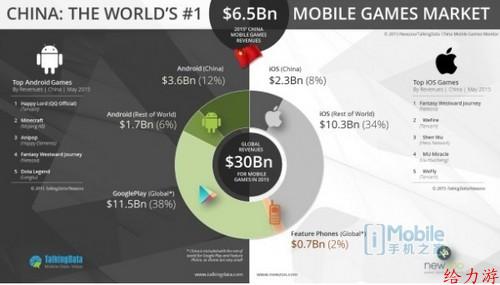 报告预计中国将占全球移动游戏营收20%